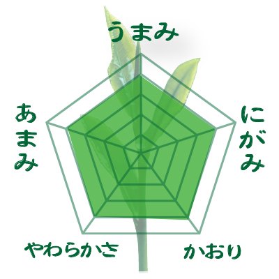 002 "Takumi no Ama" 80g Pack [Limited New Tea] Handing over starts May 8th! 1,500 yen including tax in the same class as store-bought products ⇒Limited new tea reservation price 80g packed 1,080 yen including tax